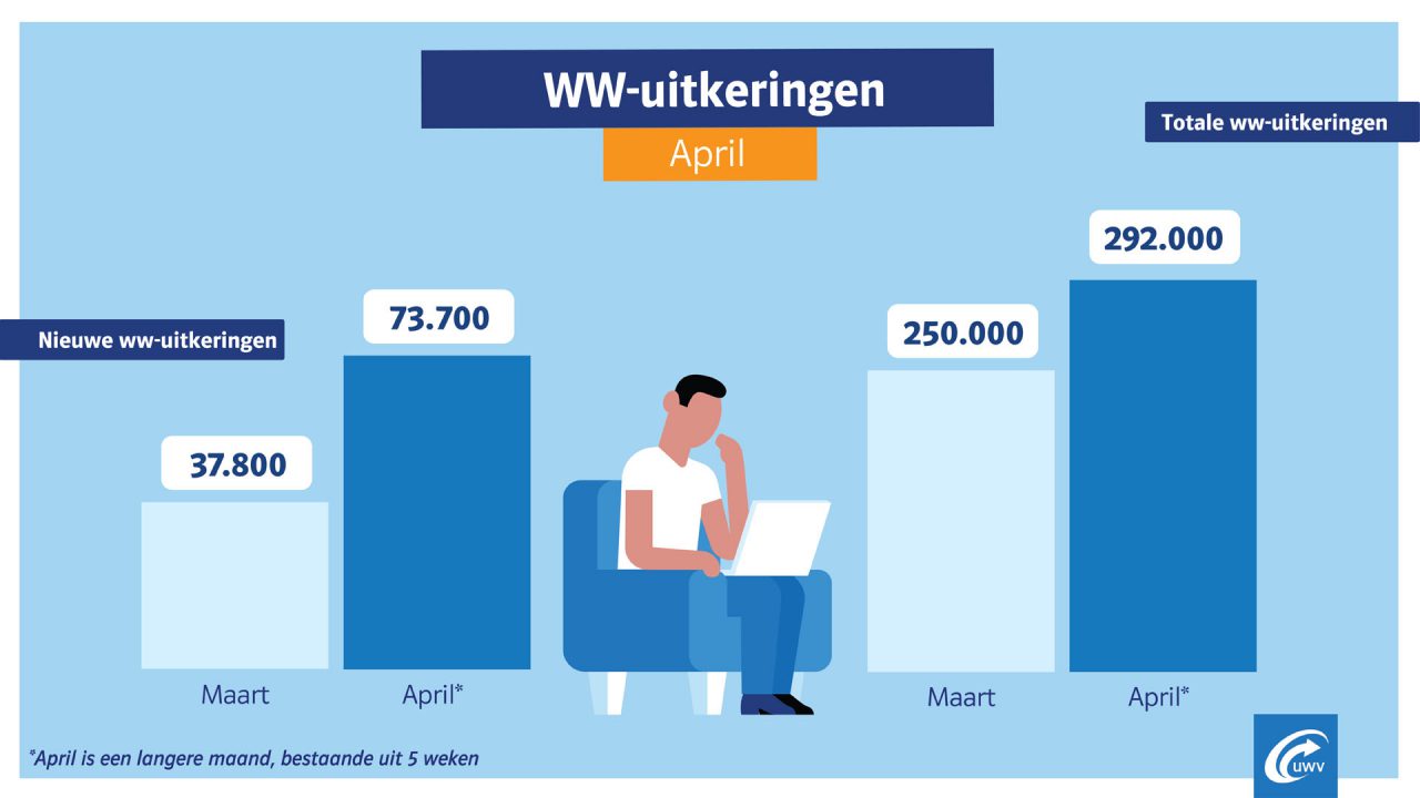 Forse toename WWUitkeringen RTV NOF Nieuws